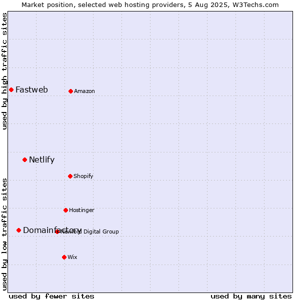 Market position of Netlify vs. Domainfactory vs. Fastweb