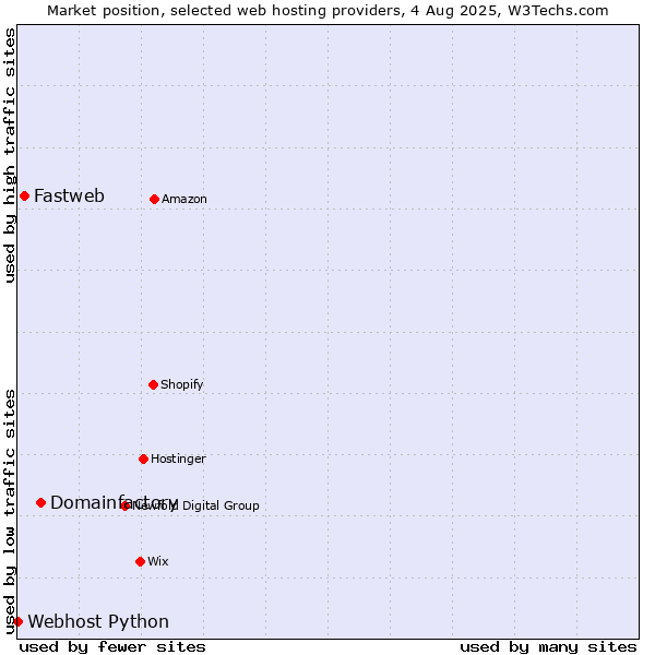 Market position of Domainfactory vs. Fastweb vs. Webhost Python