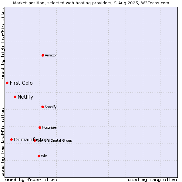Market position of Netlify vs. Domainfactory vs. First Colo