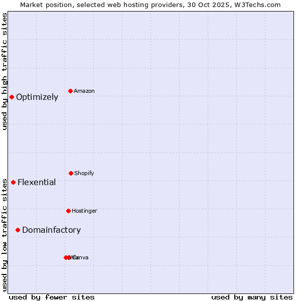 Market position of Domainfactory vs. Flexential vs. Optimizely