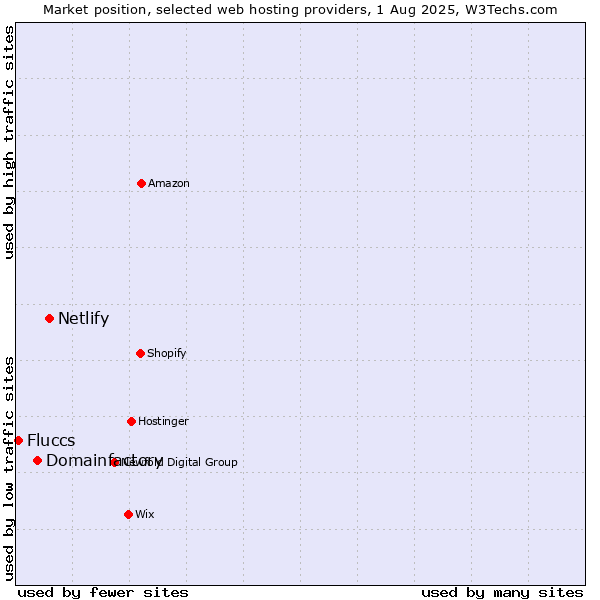 Market position of Netlify vs. Domainfactory vs. Fluccs