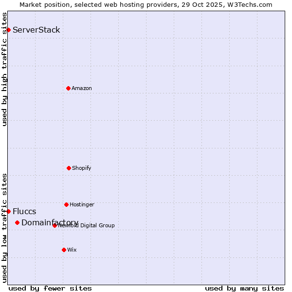 Market position of Domainfactory vs. Fluccs vs. ServerStack