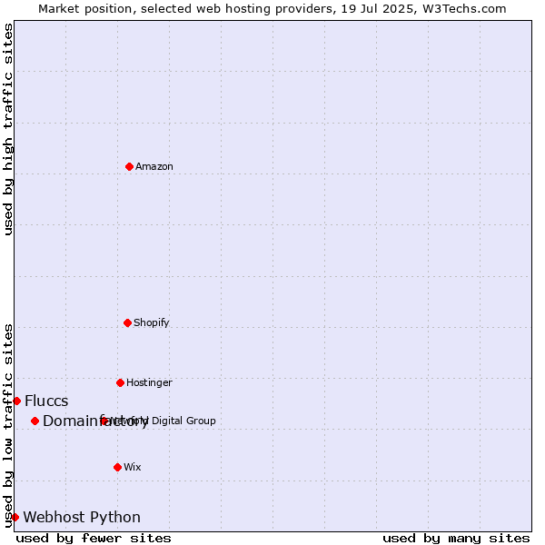 Market position of Domainfactory vs. Fluccs vs. Webhost Python