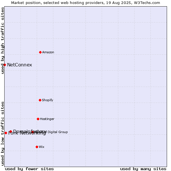 Market position of Domainfactory vs. Fork Networking vs. NetConnex