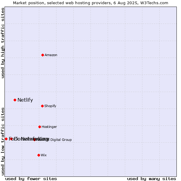 Market position of Netlify vs. Domainfactory vs. Fork Networking