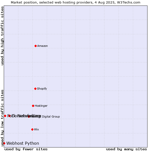 Market position of Domainfactory vs. Fork Networking vs. Webhost Python