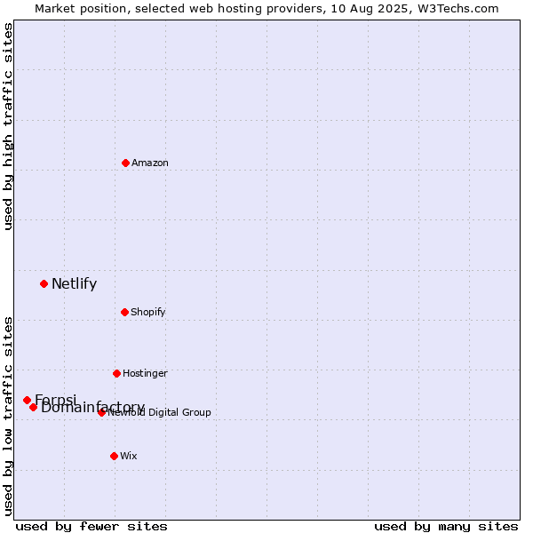 Market position of Netlify vs. Domainfactory vs. Forpsi