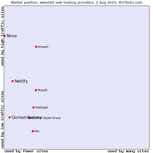 Market position of Netlify vs. Domainfactory vs. Nova