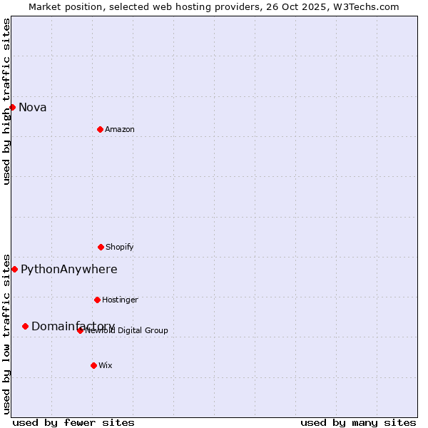 Market position of Domainfactory vs. PythonAnywhere vs. Nova