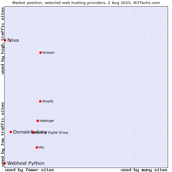 Market position of Domainfactory vs. Nova vs. Webhost Python