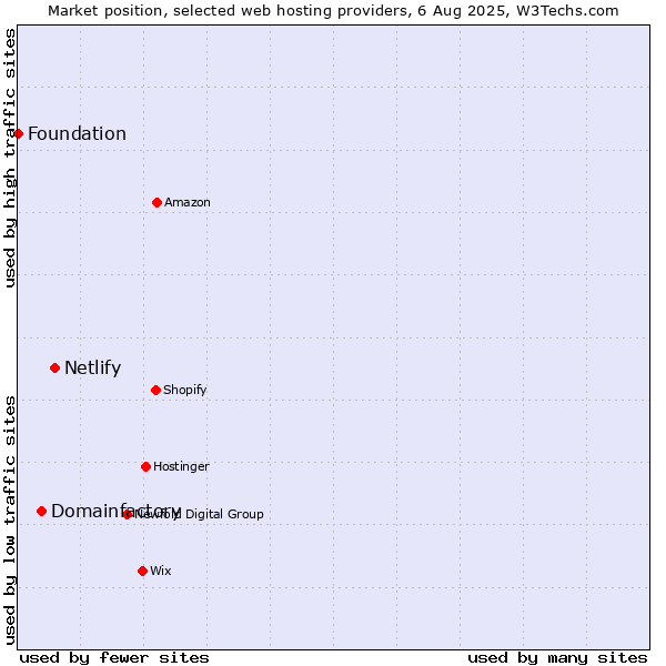 Market position of Netlify vs. Domainfactory vs. Foundation