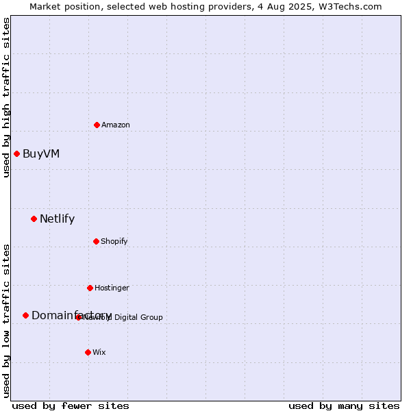 Market position of Netlify vs. Domainfactory vs. BuyVM
