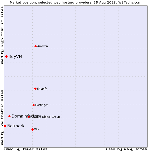 Market position of Domainfactory vs. BuyVM vs. Netmark