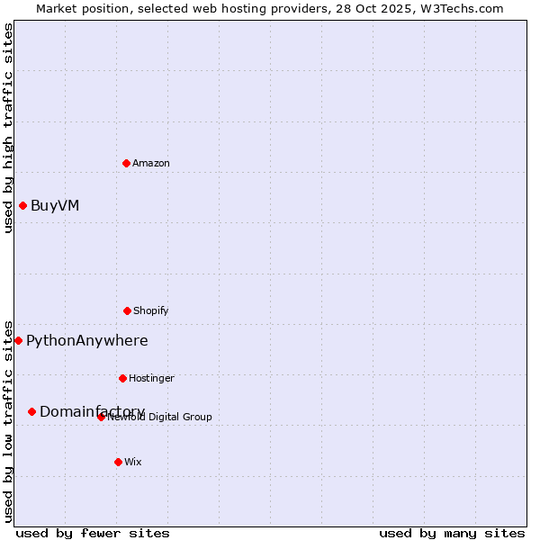 Market position of Domainfactory vs. BuyVM vs. PythonAnywhere