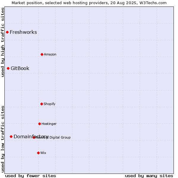 Market position of Domainfactory vs. GitBook vs. Freshworks