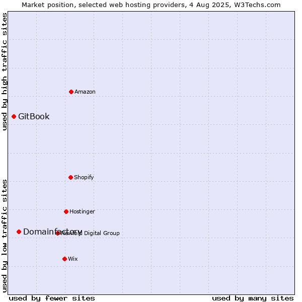 Market position of Domainfactory vs. GitBook