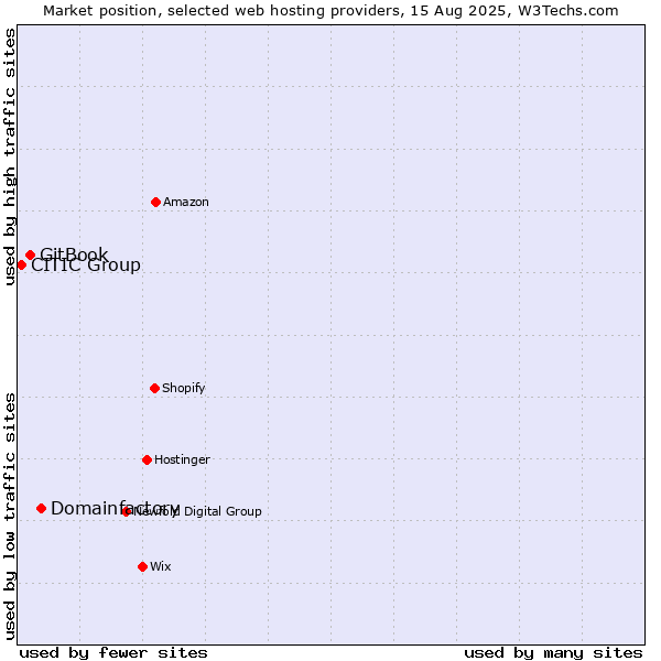 Market position of Domainfactory vs. GitBook vs. CITIC Group