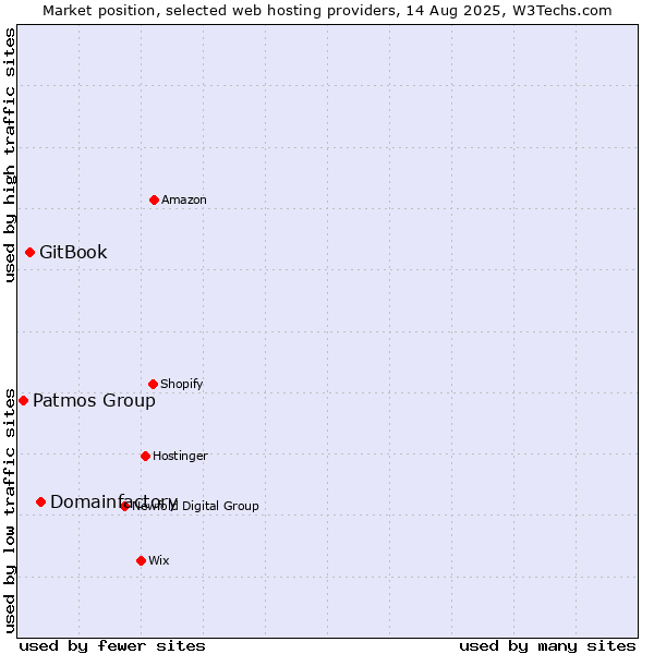 Market position of Domainfactory vs. GitBook vs. Patmos Group