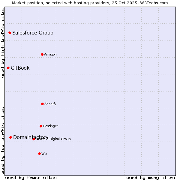 Market position of Domainfactory vs. Salesforce Group vs. GitBook