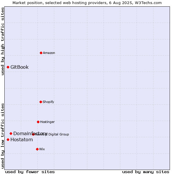 Market position of Domainfactory vs. Hostatom vs. GitBook