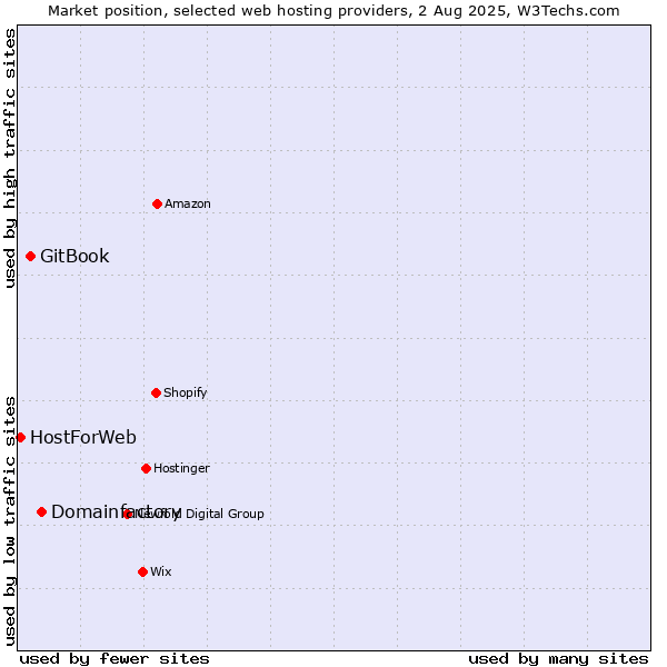 Market position of Domainfactory vs. GitBook vs. HostForWeb
