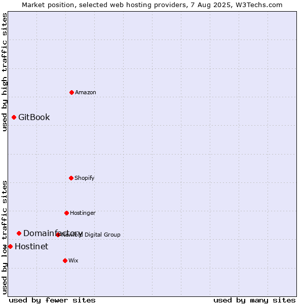 Market position of Domainfactory vs. GitBook vs. Hostinet