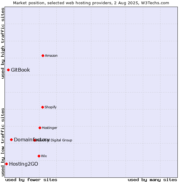 Market position of Domainfactory vs. GitBook vs. Hosting2GO