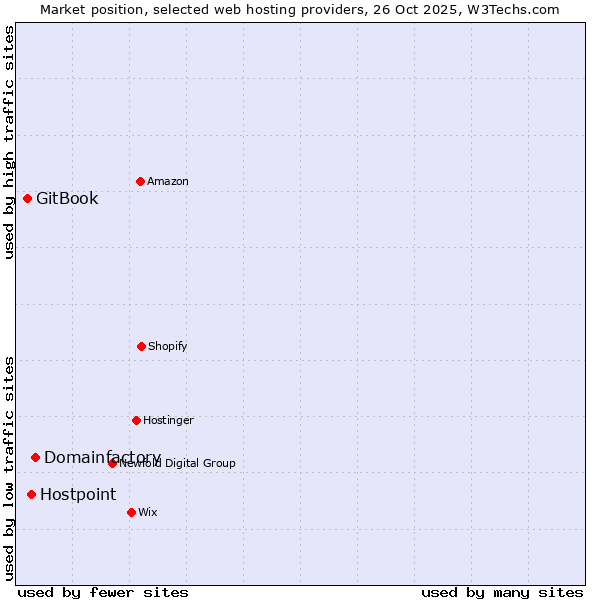Market position of Domainfactory vs. Hostpoint vs. GitBook