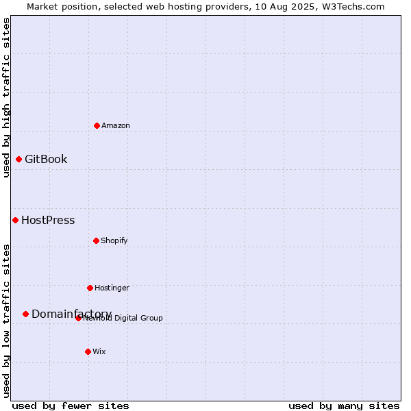 Market position of Domainfactory vs. GitBook vs. HostPress