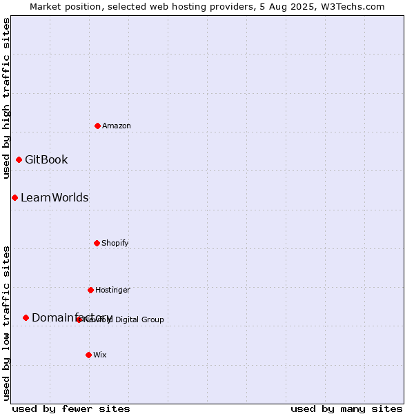 Market position of Domainfactory vs. GitBook vs. LearnWorlds