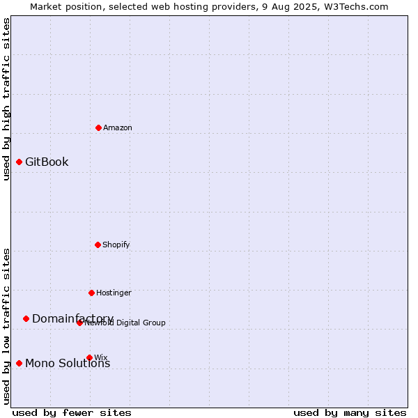 Market position of Domainfactory vs. GitBook vs. Mono Solutions