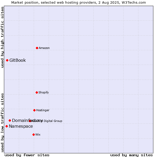 Market position of Domainfactory vs. GitBook vs. Namespace