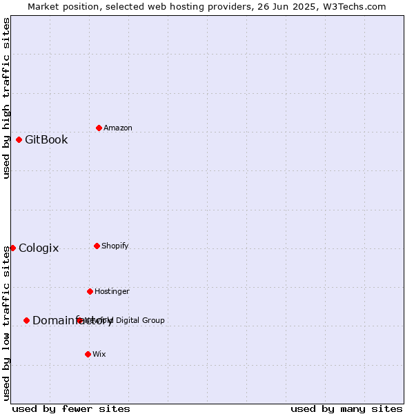 Market position of Domainfactory vs. GitBook vs. Cologix