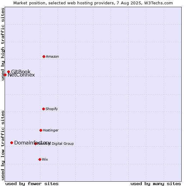 Market position of Domainfactory vs. GitBook vs. NetConnex