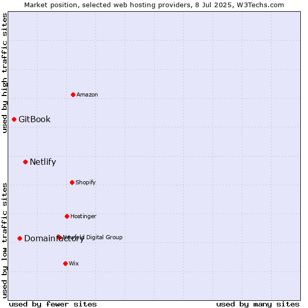 Market position of Netlify vs. Domainfactory vs. GitBook