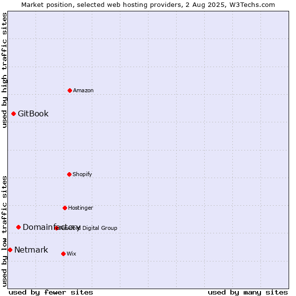 Market position of Domainfactory vs. GitBook vs. Netmark