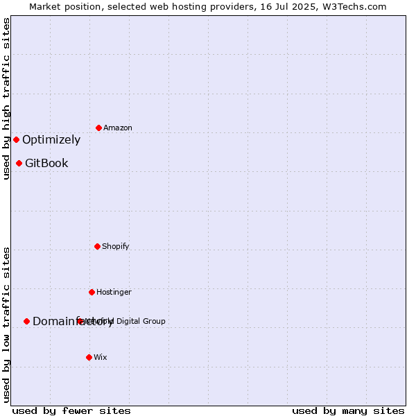 Market position of Domainfactory vs. GitBook vs. Optimizely