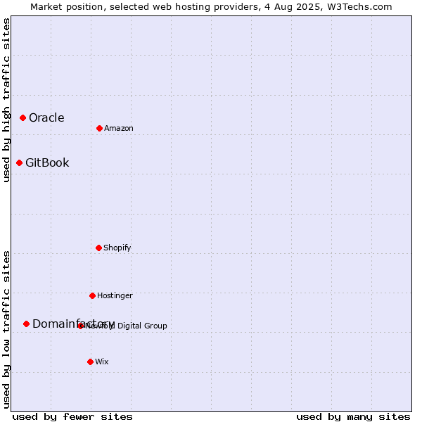Market position of Domainfactory vs. Oracle vs. GitBook