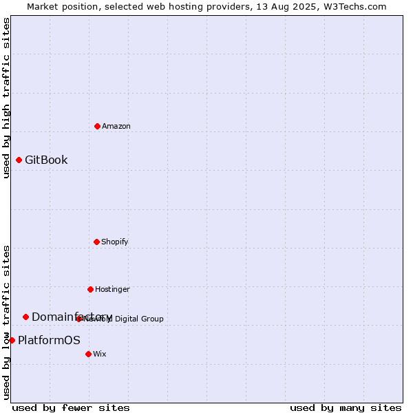 Market position of Domainfactory vs. GitBook vs. PlatformOS