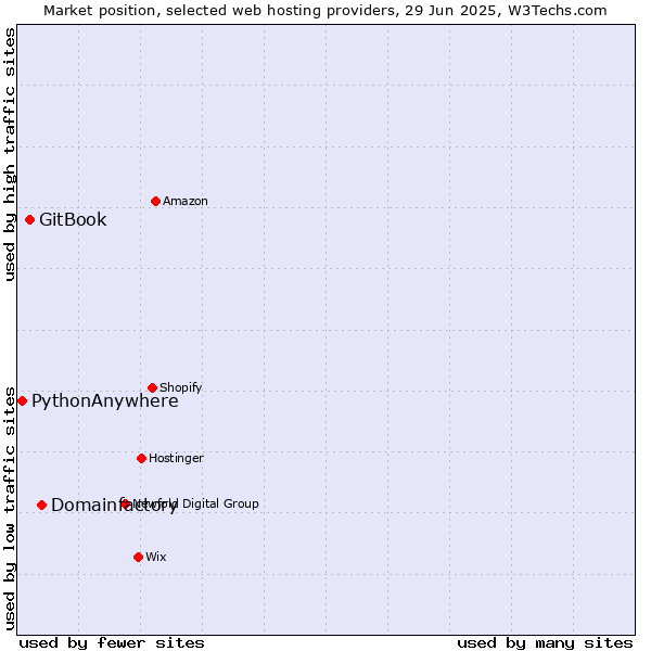 Market position of Domainfactory vs. GitBook vs. PythonAnywhere