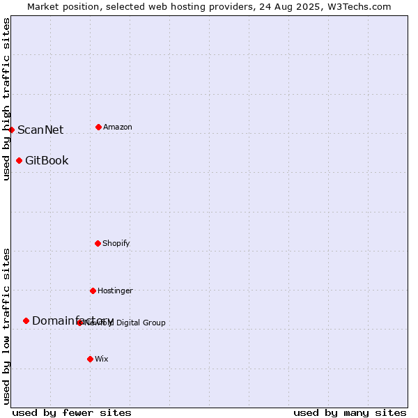 Market position of Domainfactory vs. GitBook vs. ScanNet