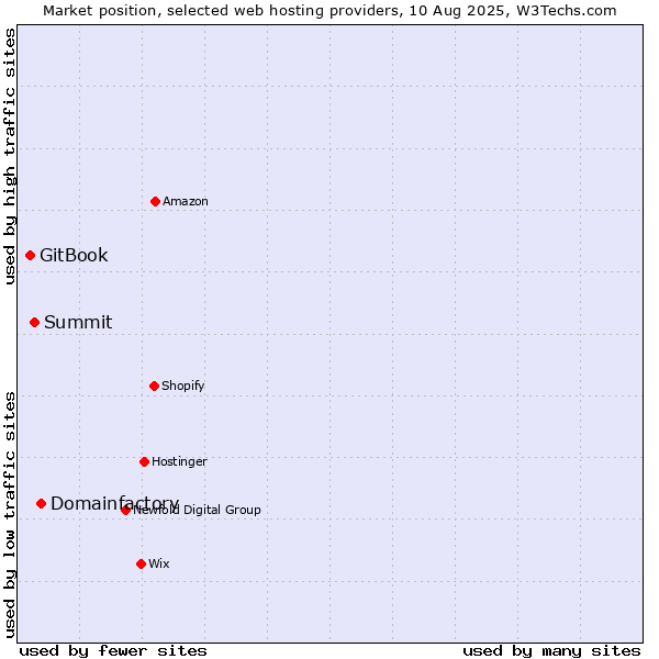 Market position of Domainfactory vs. Summit vs. GitBook