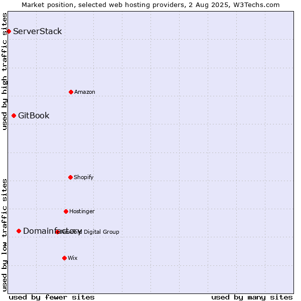 Market position of Domainfactory vs. GitBook vs. ServerStack