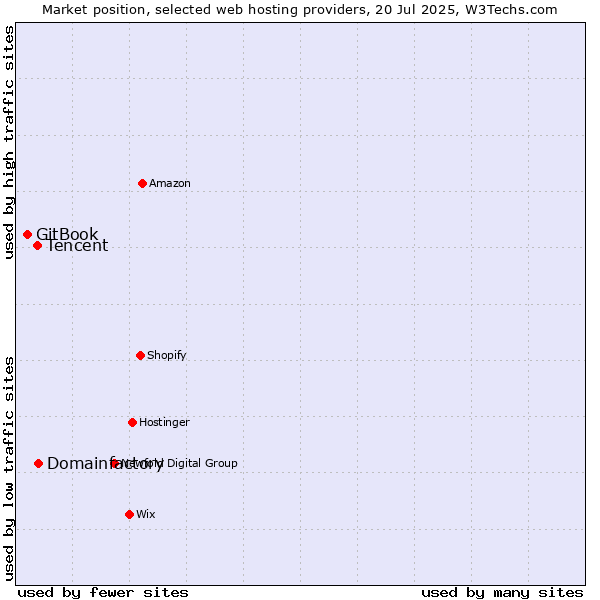 Market position of Domainfactory vs. Tencent vs. GitBook