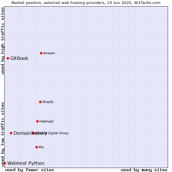 Market position of Domainfactory vs. GitBook vs. Webhost Python