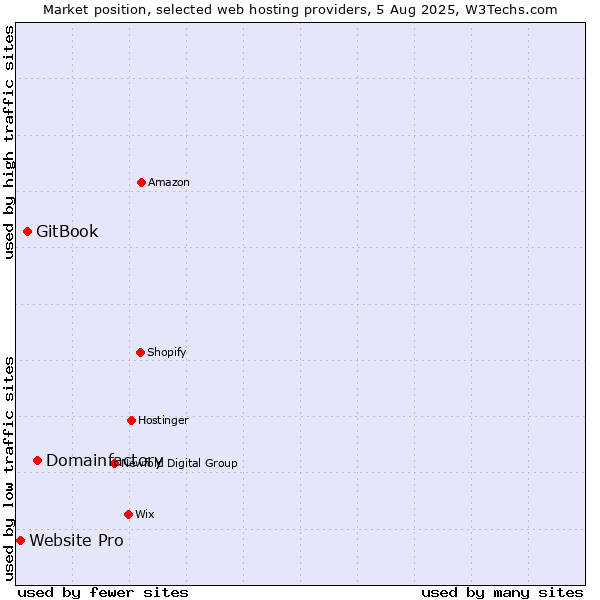 Market position of Domainfactory vs. GitBook vs. Website Pro