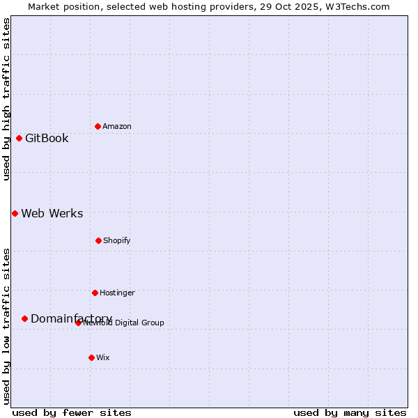 Market position of Domainfactory vs. GitBook vs. Web Werks