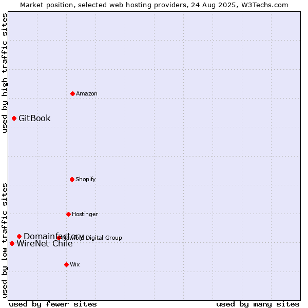Market position of Domainfactory vs. GitBook vs. WireNet Chile