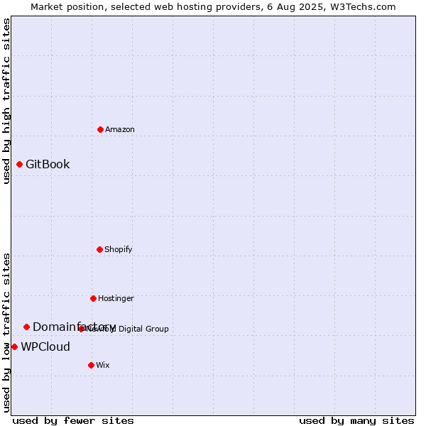 Market position of Domainfactory vs. GitBook vs. WPCloud