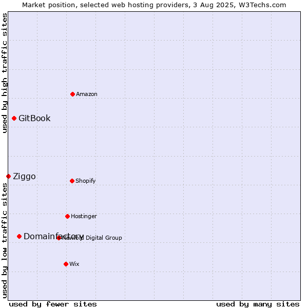 Market position of Domainfactory vs. GitBook vs. Ziggo